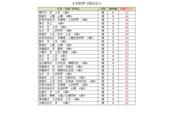 大学別合格目標ライン＜国公立＞人文科学（一部）