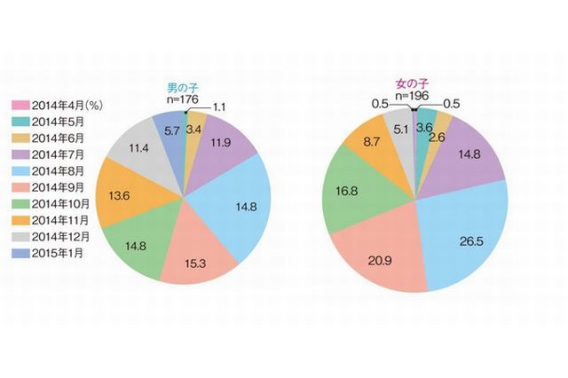 ランドセル購入は8月がピーク、女児が早い傾向 画像