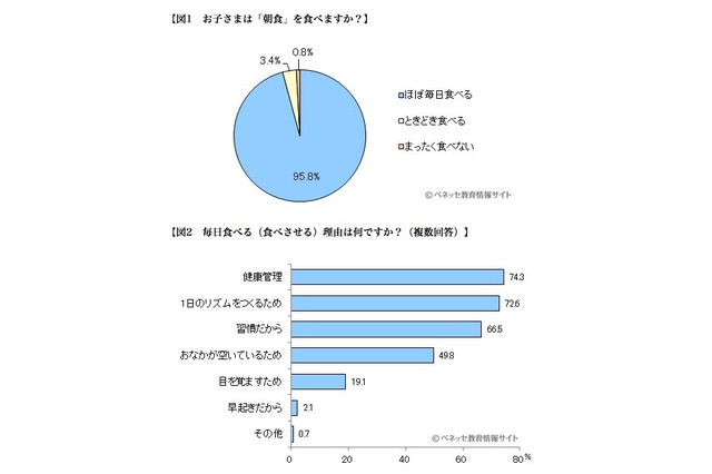 子どもの朝食は主食を重視、調理から食べ終わるまで平均30分 画像