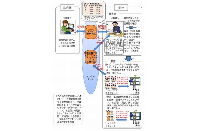 NTTグループら、クラウド型学習システムを活用した共同トライアル実施 画像