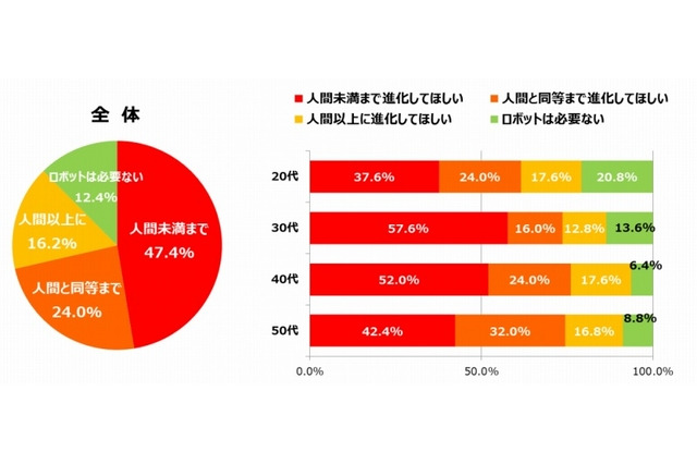 「世代別ロボット観」、20代は「ロボットは必要ない」が2割超 画像