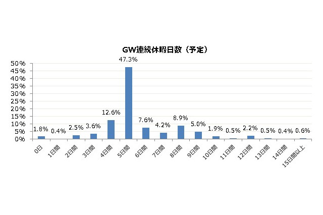2015年GW休暇平均5.7日…出発は5/2、帰着は5/6が最多 画像