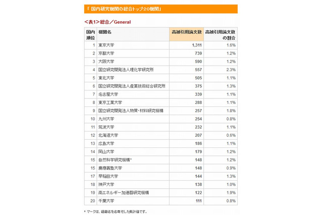 影響力の大きい論文数ランキング、トップ10に国立7大学 画像