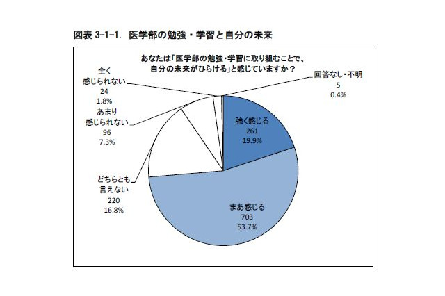 医学生の9割が「将来に希望」、3割は「授業内容に不満」 画像