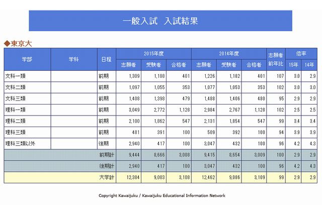 【大学受験2015】河合塾「大学別の入試結果」公表 画像