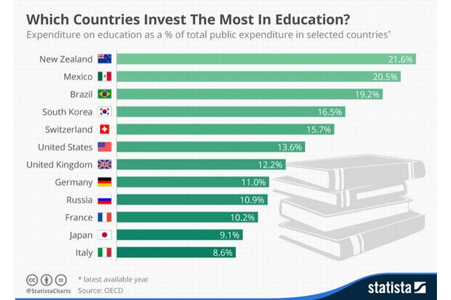 教育に対する公的支出割合が高い国ランキング…日本はTop10圏外 画像