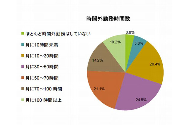 教員の46％が月50時間以上残業、事務処理や部活指導が原因 画像