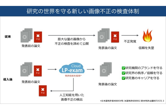 研究室単位で導入も…論文画像の不正利用検査サービス登場 画像