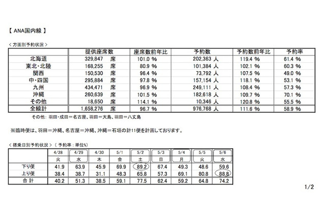 【GW】ANA、JAL、SKY飛行機予約状況まとめ…国内線ピークは下り5/2上り5/6 画像