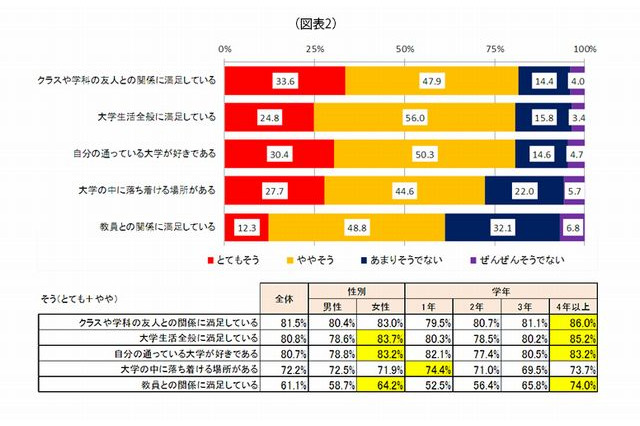 成績が気になる大学生は92.3％、生徒化し「先生はもっと指導すべき」 画像