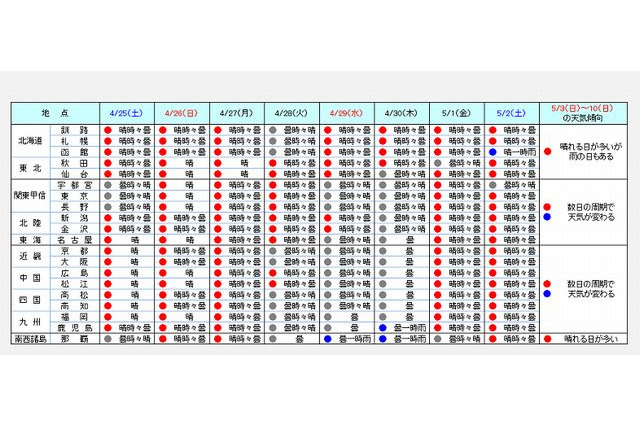 【GW】全国的に晴れ多い予報、レジャーは前半がおすすめ 画像