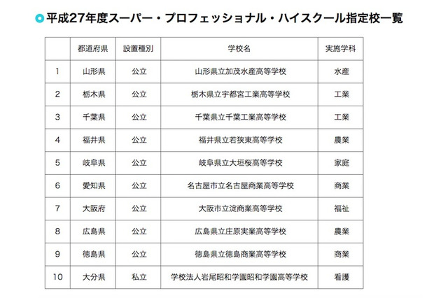 スーパープロフェッショナルハイスクール、H27年度は千葉工業など10校指定 画像
