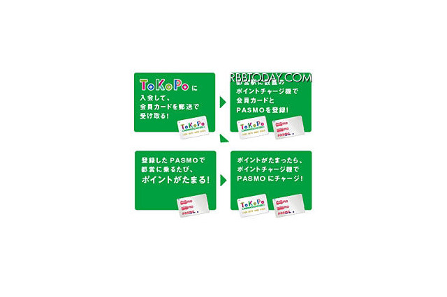 都営交通、乗車でポイントが貯まる「ToKoPo」8/1より 画像
