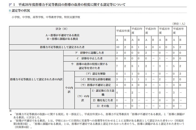 東京都の条件附採用教員、不採用率は過去5年でもっとも低い2.3％ 画像