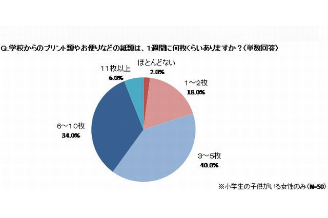 学校からのプリント類、7割の母親が「整理・保管が手間」 画像