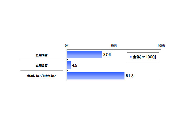 中学受験の夏季講習の平均は5.9万円、8割が負担に感じる 画像