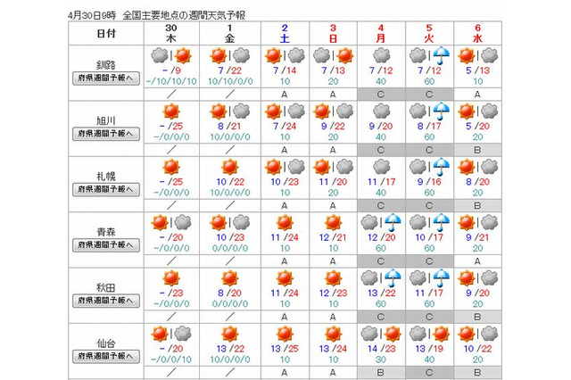 【GW】4/30-5/3は晴れ、5/4-6は曇りや雨 画像