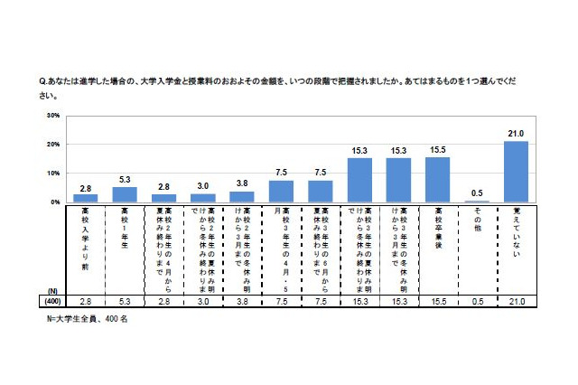 奨学金返済義務の認知は大学生・保護者ともに7割…JASSO調査 画像