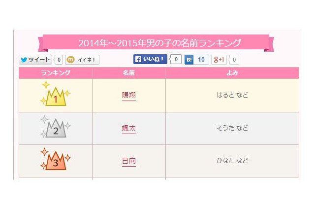 2014-2015年男の子の名前ランキング発表…1位「陽翔」読み方は？ 画像