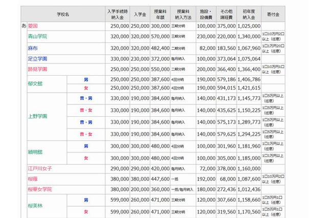 【中学受験2016】首都圏国公私立中学の学費データ一覧を公開 画像
