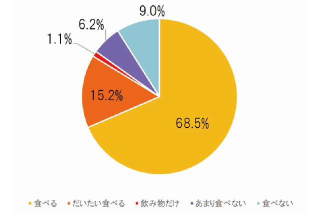 朝食にかける時間は平均12分、人気野菜はトマト…タキイ種苗調査 画像