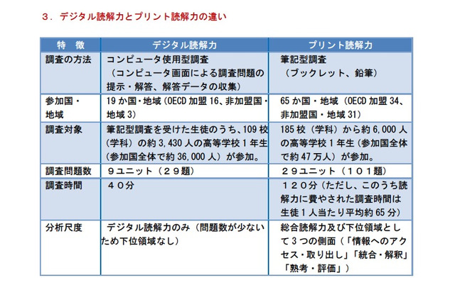 「デジタル読解力の平均得点」日本は4位…PISA調査 画像