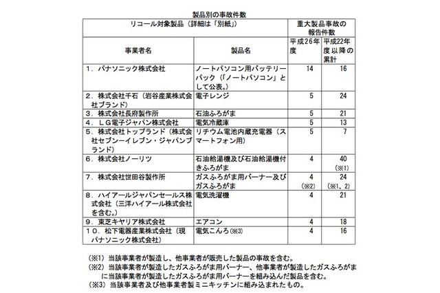 PCバッテリーやスマホ充電器などで発火の恐れ…消費者庁が使用中止呼び掛け 画像