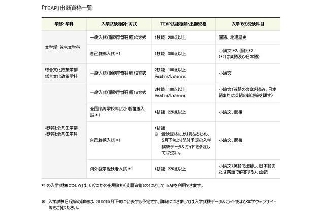 【大学受験2016】青山学院大、16年度入試で英語外部試験「TEAP」採用 画像