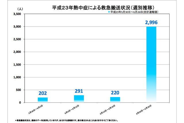 熱中症が急増、全国で2,992人が救急搬送 画像