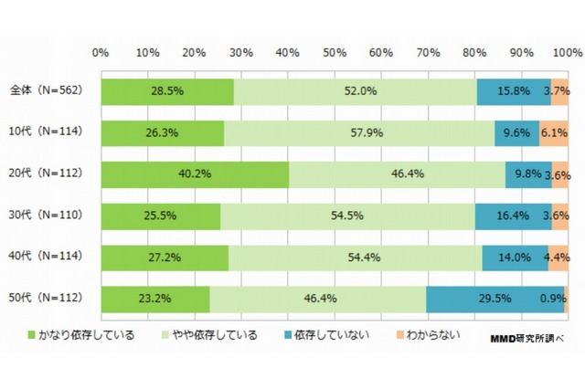 「スマホ依存」自覚20代で86.6％、76.3％がベッドでも 画像