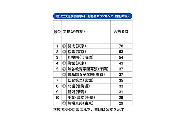 国公立大医学部合格者数ランキング、東日本1位「開成」 画像