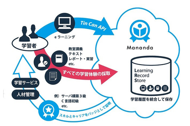 学習行動を統合管理するeラーニングシステム最新版リリース 画像