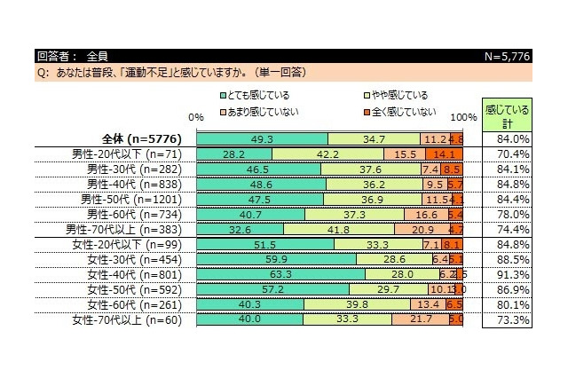 子育て世代は運動不足…40代女性は約9割 画像