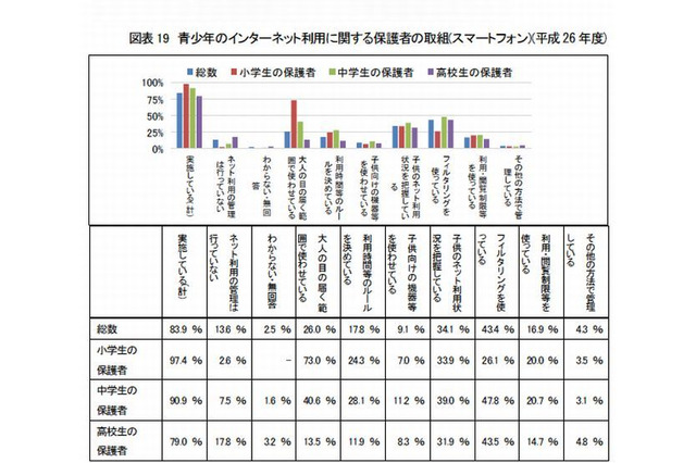 子どものスマホ利用、保護者の4割がフィルタリング対策 画像