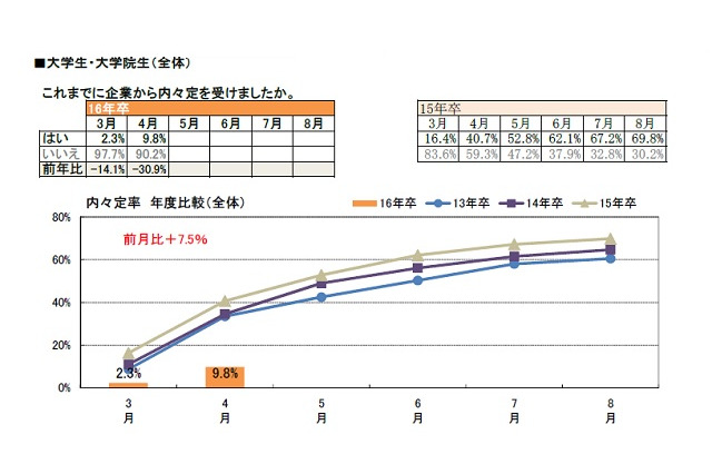 2016年卒業予定者、4月末の内々定率は前年同月比-30.9ポイントの9.8％ 画像