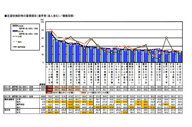 高校生が志望校を決めるとき重視するのは…リクルート調べ 画像