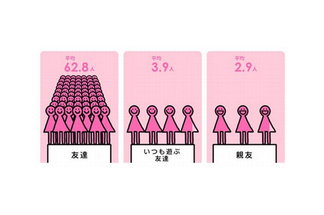 友達は平均62.8人、親友は平均2.9人…女子学生のライフスタイル 画像
