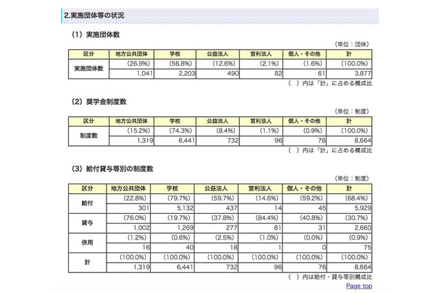 平成25年度の奨学生、半数以上が貸与制度を利用…JASSO 画像