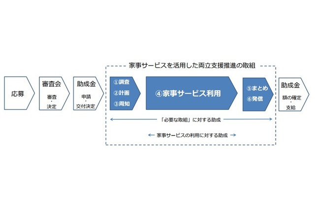 東京都、中小企業向けに「仕事と家庭の両立を図る事業」の申請受付開始 画像