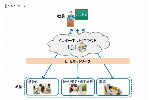 古河市とドコモ、小中学校32校にタブレット導入…9月から共同研究 画像