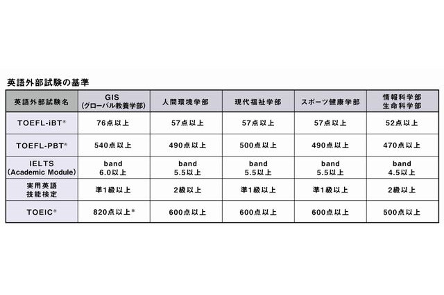 【大学受験2016】法政大「英語外部試験利用入試」を新設 画像