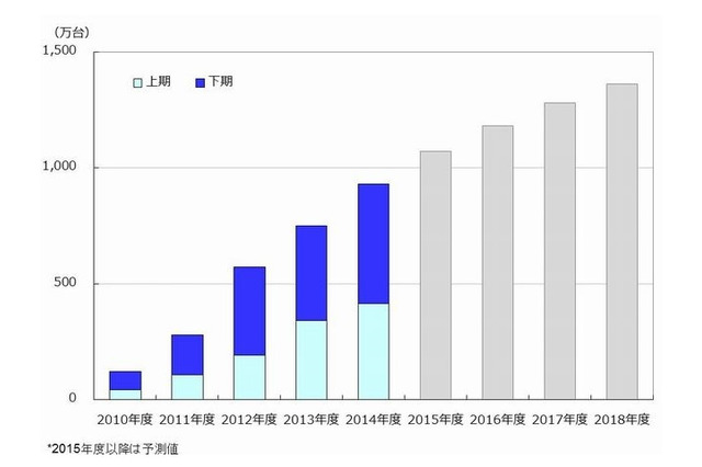 タブレット出荷台数24.2％増、シェア1位は5年連続の…MM総研 画像