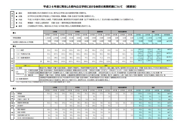 体罰などに関する申告、児童・生徒によるものが最多…東京都教委調査 画像