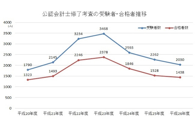 平成26年度公認会計士合格発表…受験・合格者ともに3年連続減少 画像