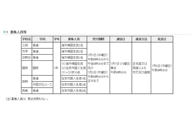 【高校受験2015】東京都立高6校で海外帰国生・在京外国人生の9月入学生募集 画像