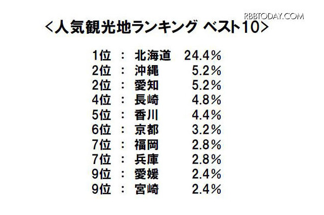 夏休みの計画に…ぐるなび 人気観光地＆人気駅弁ランキング 画像