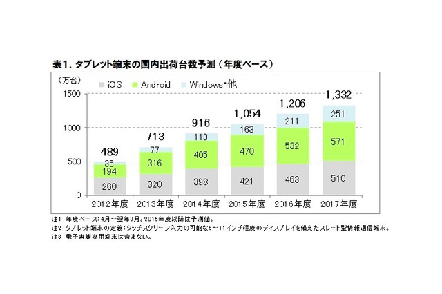 2014年度のタブレット端末、OS別トップはAndroid…ICT総研 画像