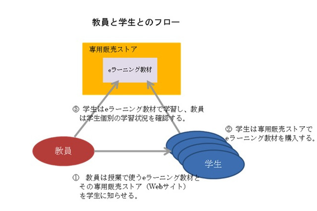 チエル、大学専用eラーニング教材販売ストア「CHIeru.net for College」 画像