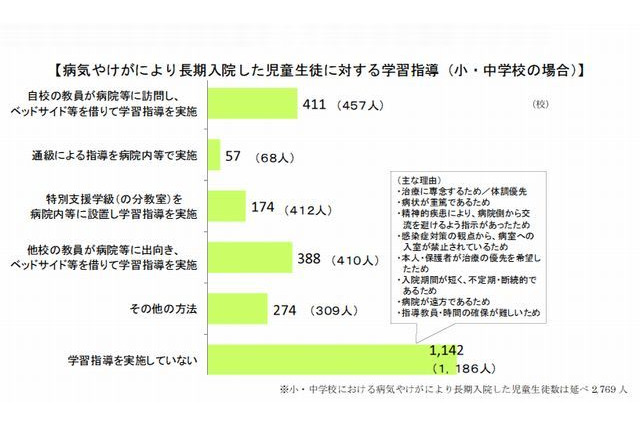 長期入院した児童生徒の4割に学習指導行われず 画像