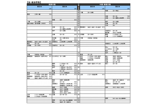 【大学受験2016】河合塾「入試難易予想ランキング表」5月版 画像